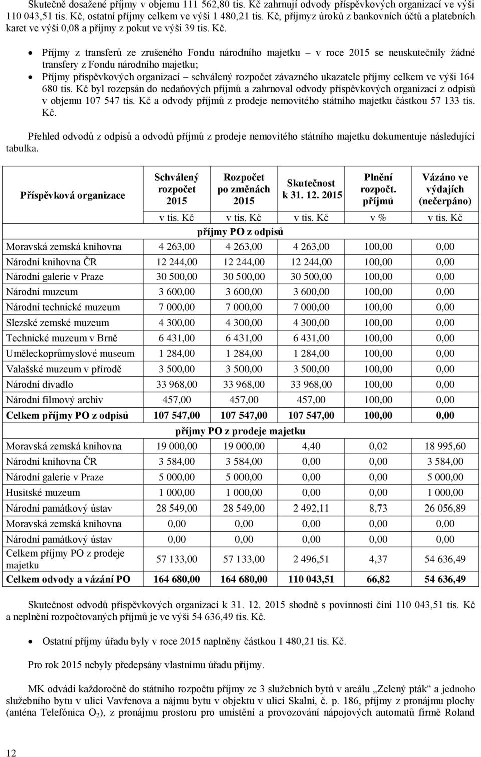 Příjmy z transferŧ ze zrušeného Fondu národního majetku v roce 2015 se neuskutečnily ţádné transfery z Fondu národního majetku; Příjmy příspěvkových organizací schválený rozpočet závazného ukazatele