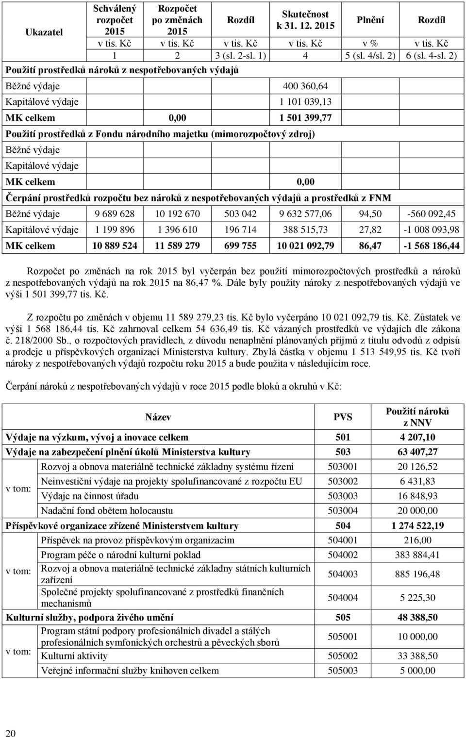 2) Pouţití prostředků nároků z nespotřebovaných výdajů Běţné výdaje 400 360,64 Kapitálové výdaje 1 101 039,13 MK celkem 0,00 1 501 399,77 Pouţití prostředků z Fondu národního majetku (mimorozpočtový