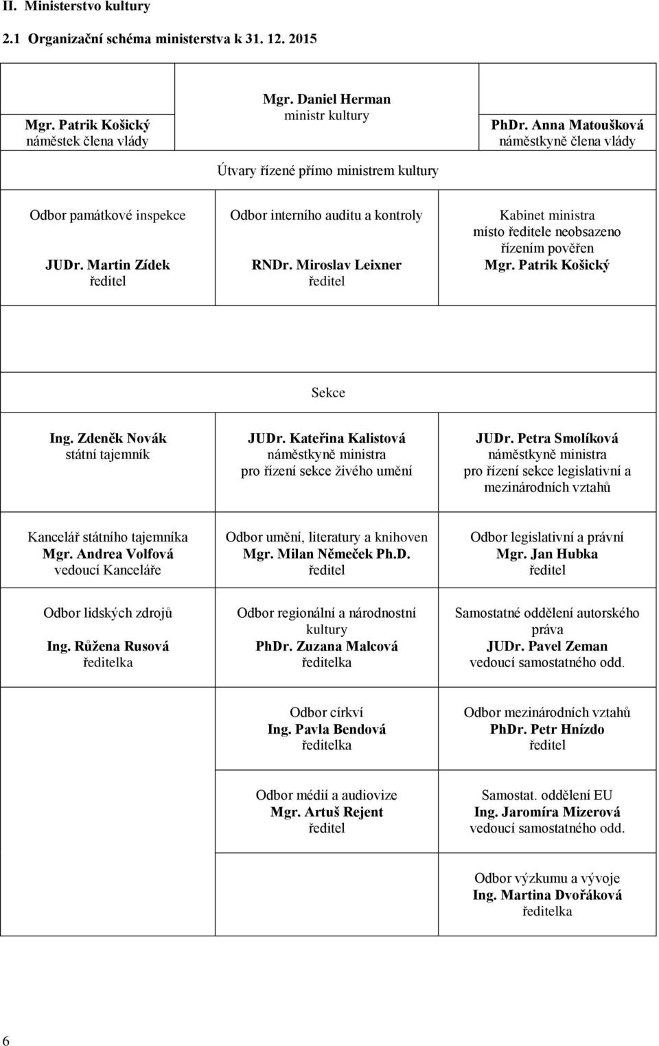 Miroslav Leixner ředitel Kabinet ministra místo ředitele neobsazeno řízením pověřen Mgr. Patrik Košický Sekce Ing. Zdeněk Novák státní tajemník JUDr.