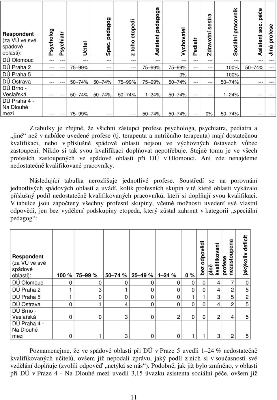 --- --- DÚ Praha 4 - Na Dlouhé mezi --- --- 75 99% --- --- 50 74% 50 74% --- 0% 50 74% --- --- Psychiatr Učitel Spec.