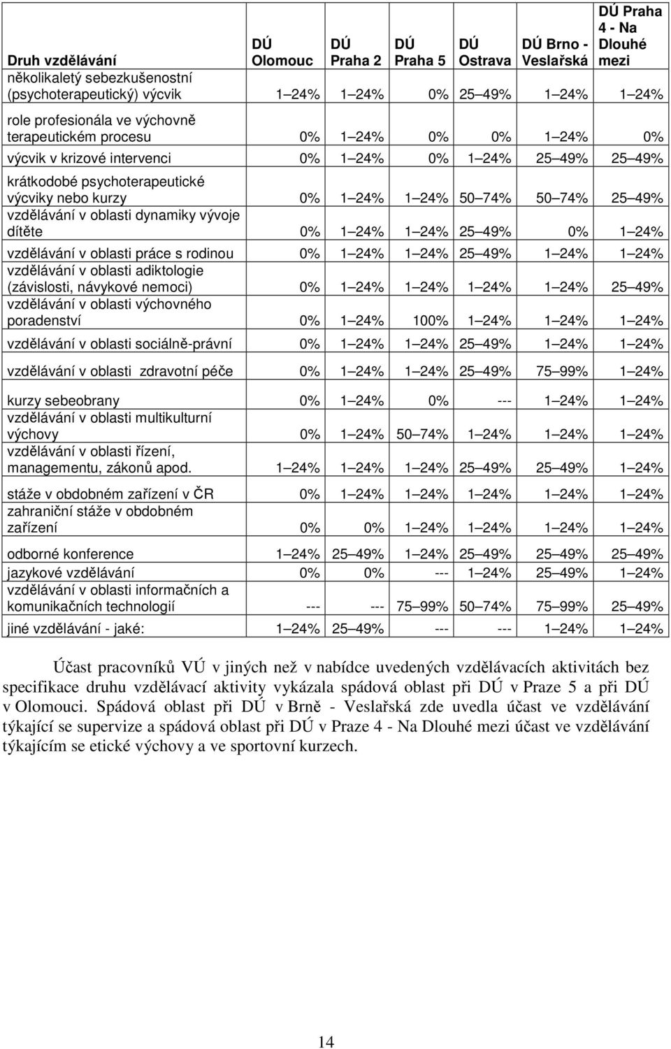 50 74% 50 74% 25 49% vzdělávání v oblasti dynamiky vývoje dítěte 0% 1 24% 1 24% 25 49% 0% 1 24% vzdělávání v oblasti práce s rodinou 0% 1 24% 1 24% 25 49% 1 24% 1 24% vzdělávání v oblasti adiktologie