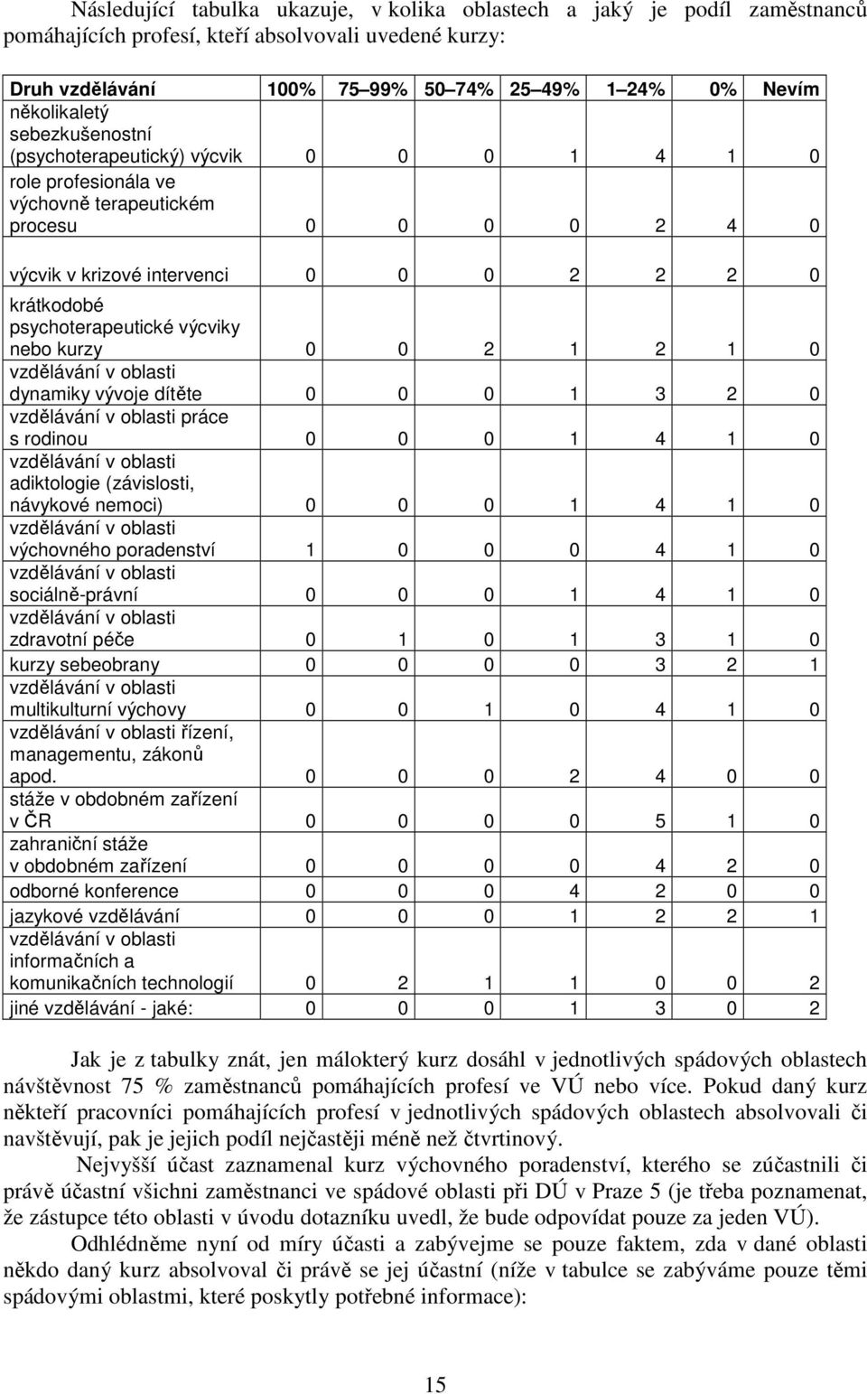 psychoterapeutické výcviky nebo kurzy 0 0 2 1 2 1 0 vzdělávání v oblasti dynamiky vývoje dítěte 0 0 0 1 3 2 0 vzdělávání v oblasti práce s rodinou 0 0 0 1 4 1 0 vzdělávání v oblasti adiktologie