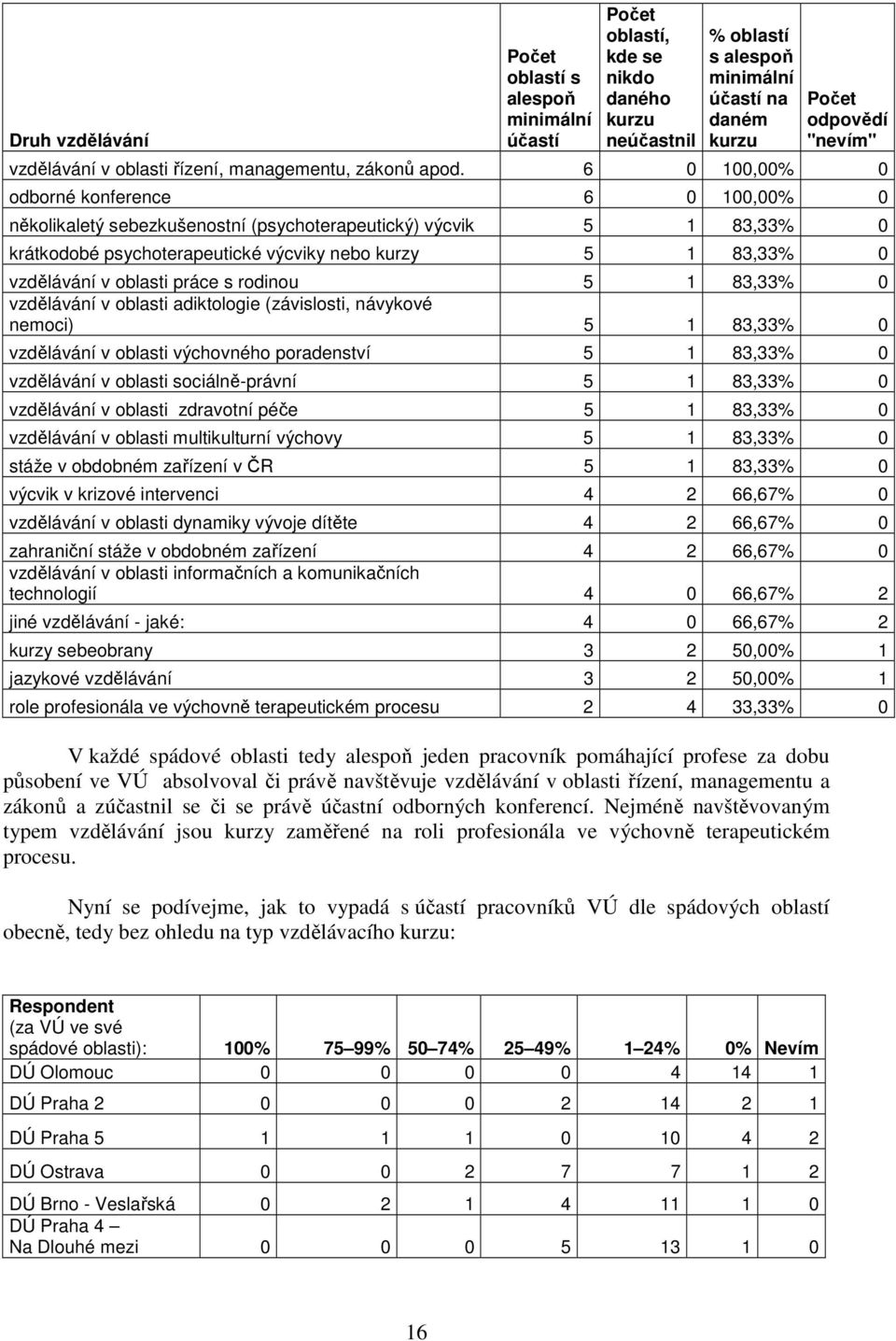 6 0 100,00% 0 odborné konference 6 0 100,00% 0 několikaletý sebezkušenostní (psychoterapeutický) výcvik 5 1 83,33% 0 krátkodobé psychoterapeutické výcviky nebo kurzy 5 1 83,33% 0 vzdělávání v oblasti