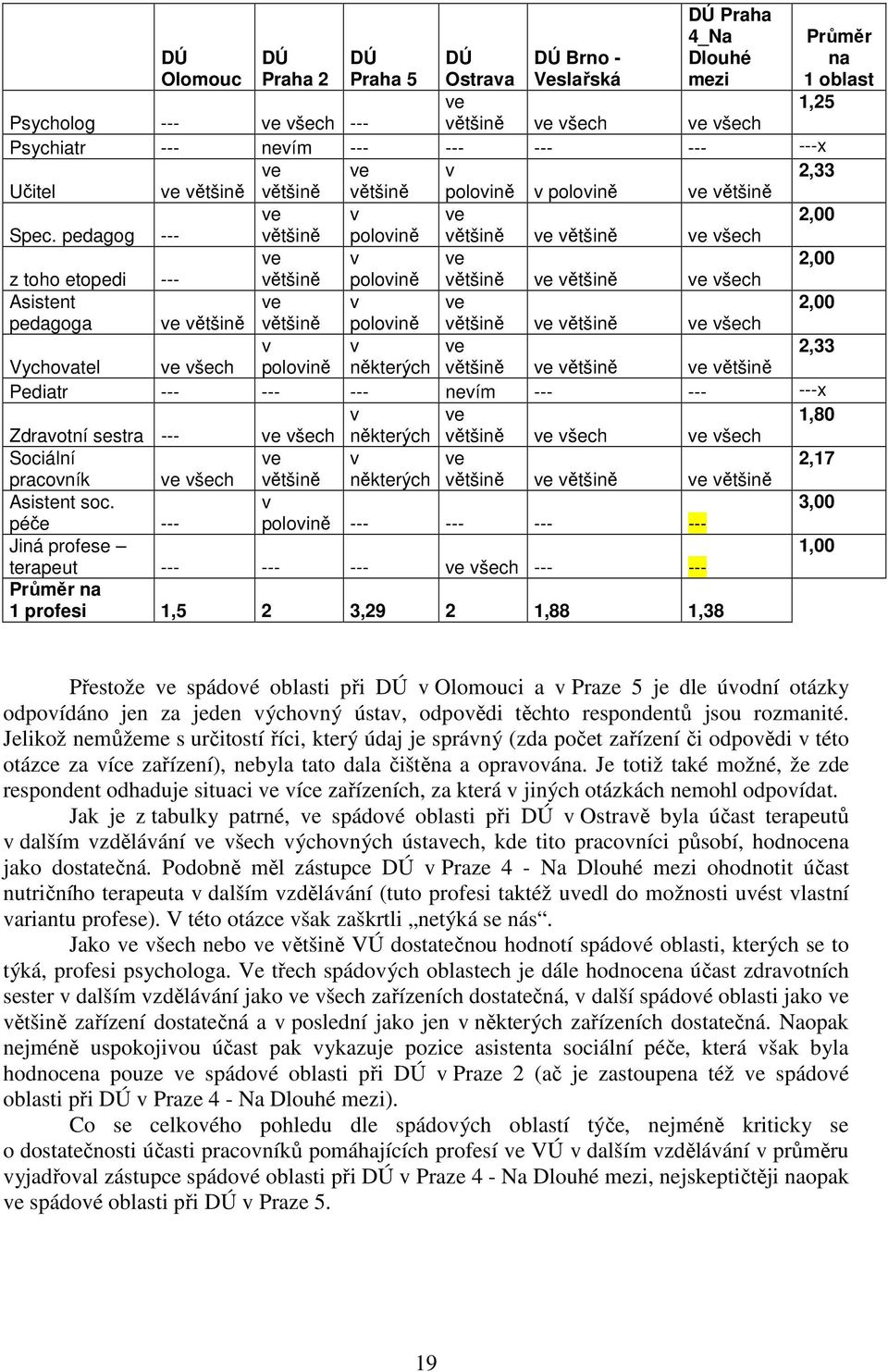 pedagog --- většině polovině většině ve většině ve všech ve v ve 2,00 z toho etopedi --- většině polovině většině ve většině ve všech Asistent ve v ve 2,00 pedagoga ve většině většině polovině