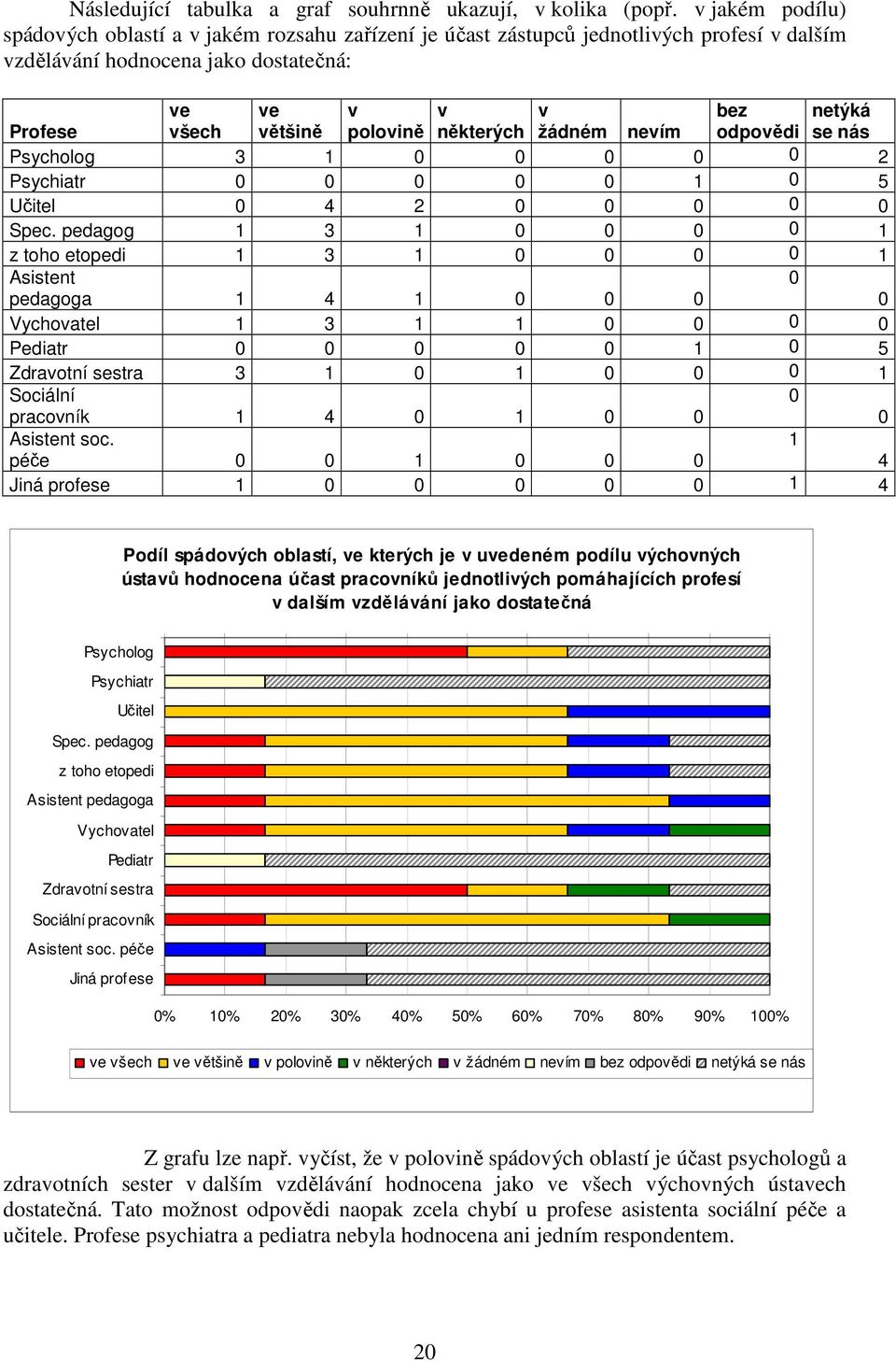 polovině některých žádném nevím odpovědi se nás Psycholog 3 1 0 0 0 0 0 2 Psychiatr 0 0 0 0 0 1 0 5 Učitel 0 4 2 0 0 0 0 0 Spec.