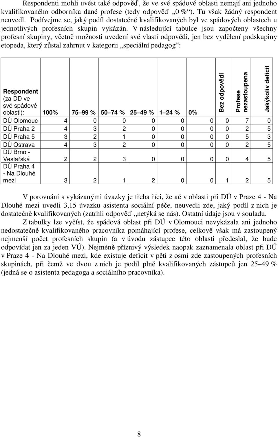 V následující tabulce jsou započteny všechny profesní skupiny, včetně možnosti uvedení své vlastí odpovědi, jen bez vydělení podskupiny etopeda, který zůstal zahrnut v kategorii speciální pedagog :
