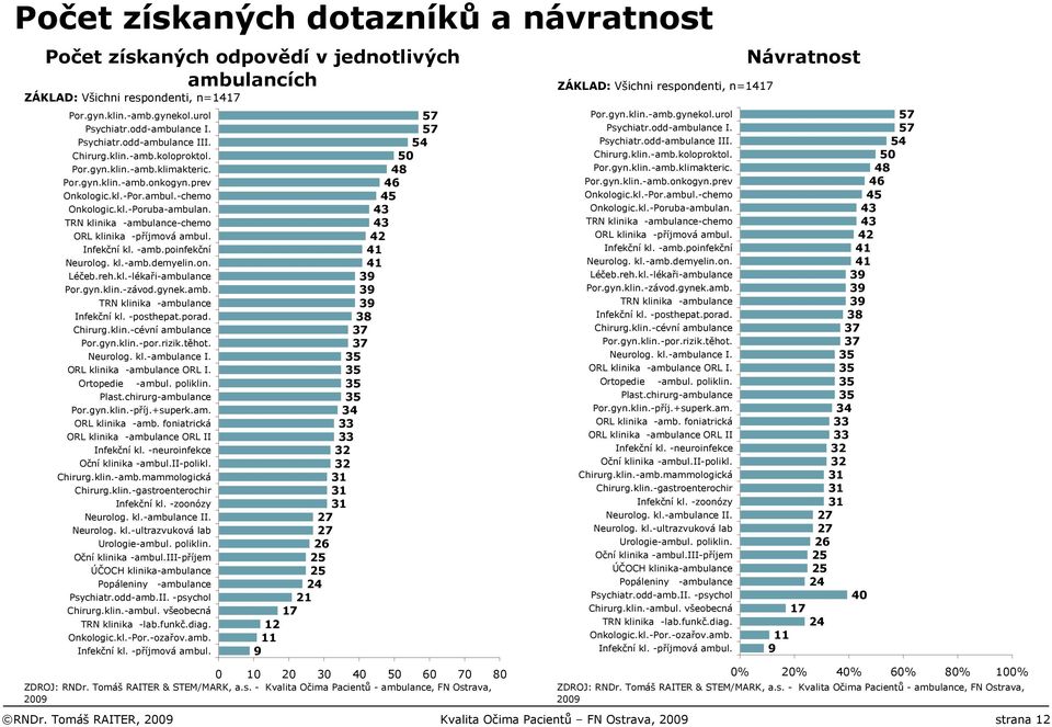 TRN klinika -ambulance-chemo ORL klinika -příjmová ambul. Infekční kl. -amb.poinfekční Neurolog. kl.-amb.demyelin.on. Léčeb.reh.kl.-lékaři-ambulance Por.gyn.klin.-závod.gynek.amb. TRN klinika -ambulance Infekční kl.