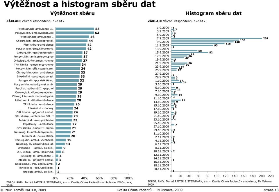 ambul.-chemo TRN klinika -ambulance-chemo Por.gyn.klin.-příj.+superk.am. Chirurg.klin.-cévní ambulance Infekční kl. -posthepat.porad. Por.gyn.klin.-por.rizik.těhot. Por.gyn.klin.-závod.gynek.amb. Psychiatr.