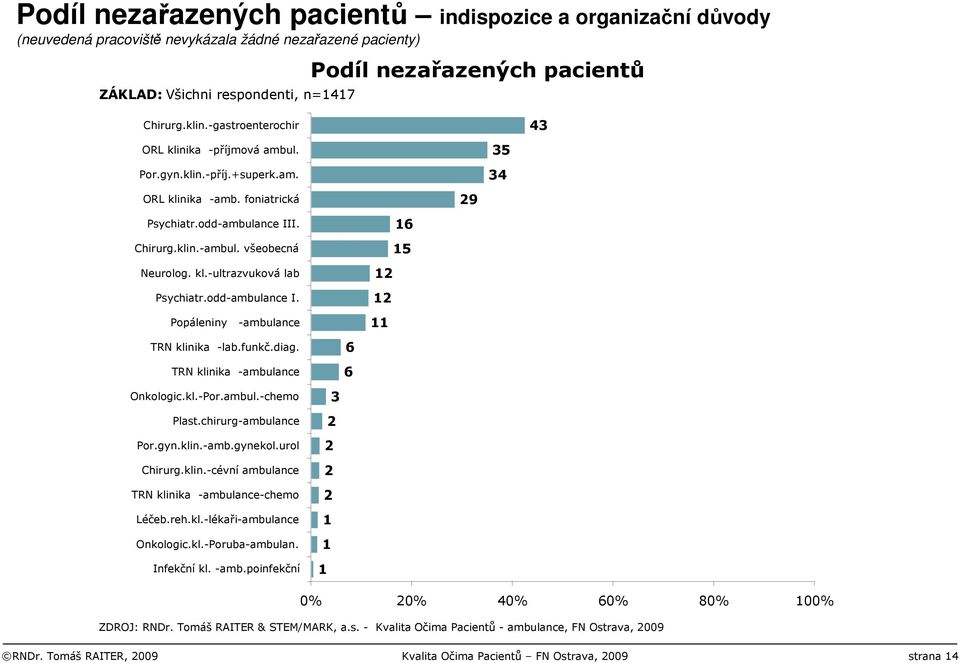 odd-ambulance I. 16 15 12 12 29 34 Popáleniny -ambulance TRN klinika -lab.funkč.diag. TRN klinika -ambulance 6 6 11 Onkologic.kl.-Por.ambul.-chemo Plast.chirurg-ambulance Por.gyn.klin.-amb.gynekol.