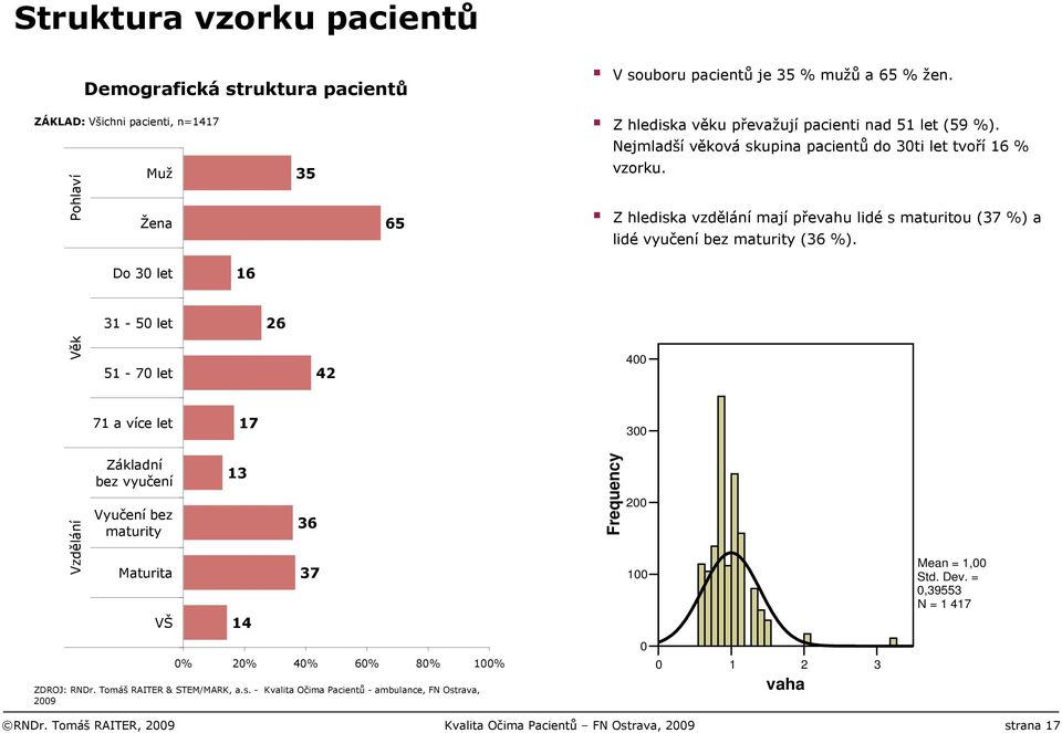 Do 30 let 16 31-50 let 26 Věk 51-70 let 42 400 71 a více let 17 300 Vzdělání Základní bez vyučení Vyučení bez maturity Maturita VŠ 13 14 36 37 Frequency 200 100 Mean = 1,00 Std. Dev.