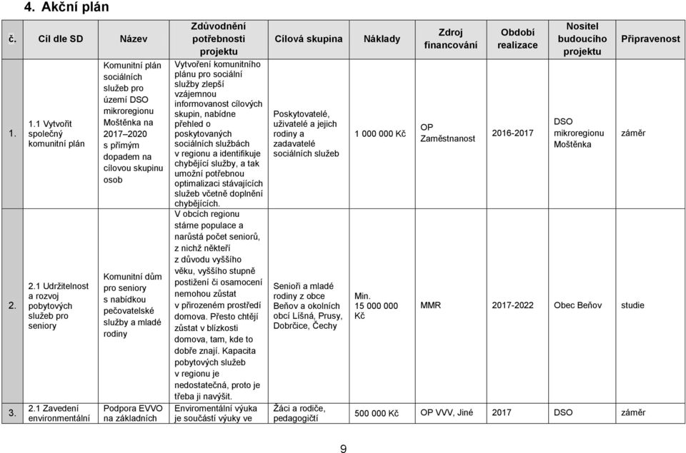 Podpora EVVO na základních Zdůvodnění potřebnosti projektu Vytvoření komunitního plánu pro sociální sluţby zlepší vzájemnou informovanost cílových skupin, nabídne přehled o poskytovaných sociálních