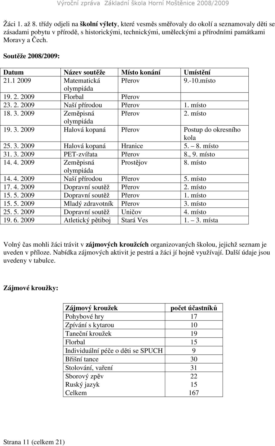 Soutěže 2008/2009: Datum Název soutěže Místo konání Umístění 21.1 2009 Matematická Přerov 9.-10.místo olympiáda 19. 2. 2009 Florbal Přerov 23. 2. 2009 Naší přírodou Přerov 1. místo 18. 3.