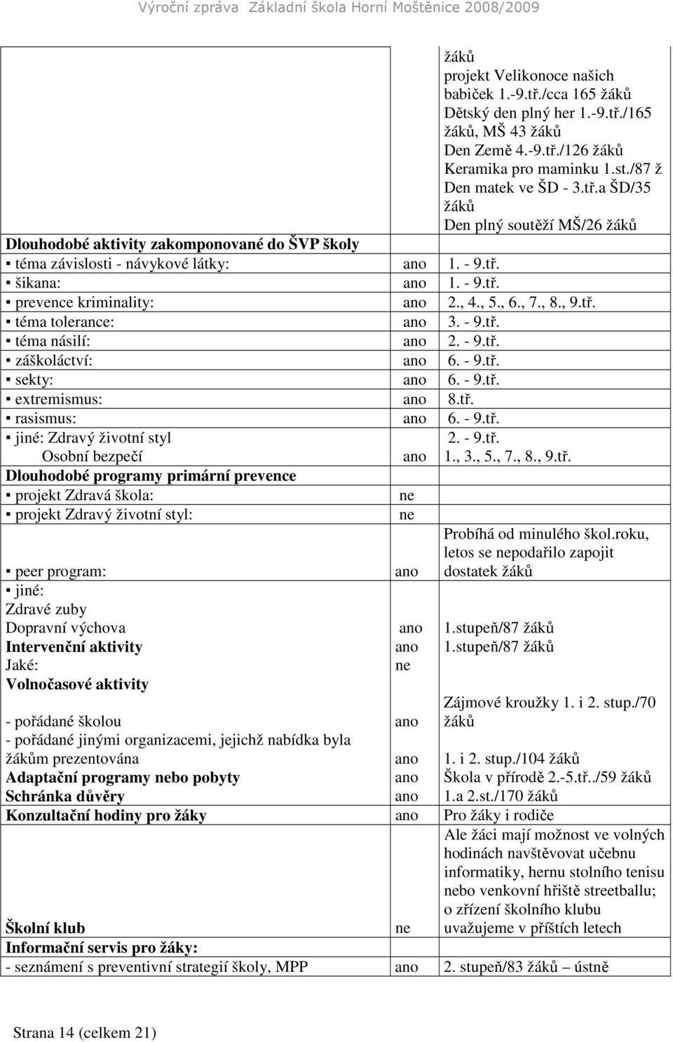- 9.tř. jiné: Zdravý životní styl Osobní bezpečí Dlouhodobé programy primární prevence projekt Zdravá škola: ne projekt Zdravý životní styl: ne 2. - 9.tř. 1., 3., 5., 7., 8., 9.tř. Probíhá od minulého škol.