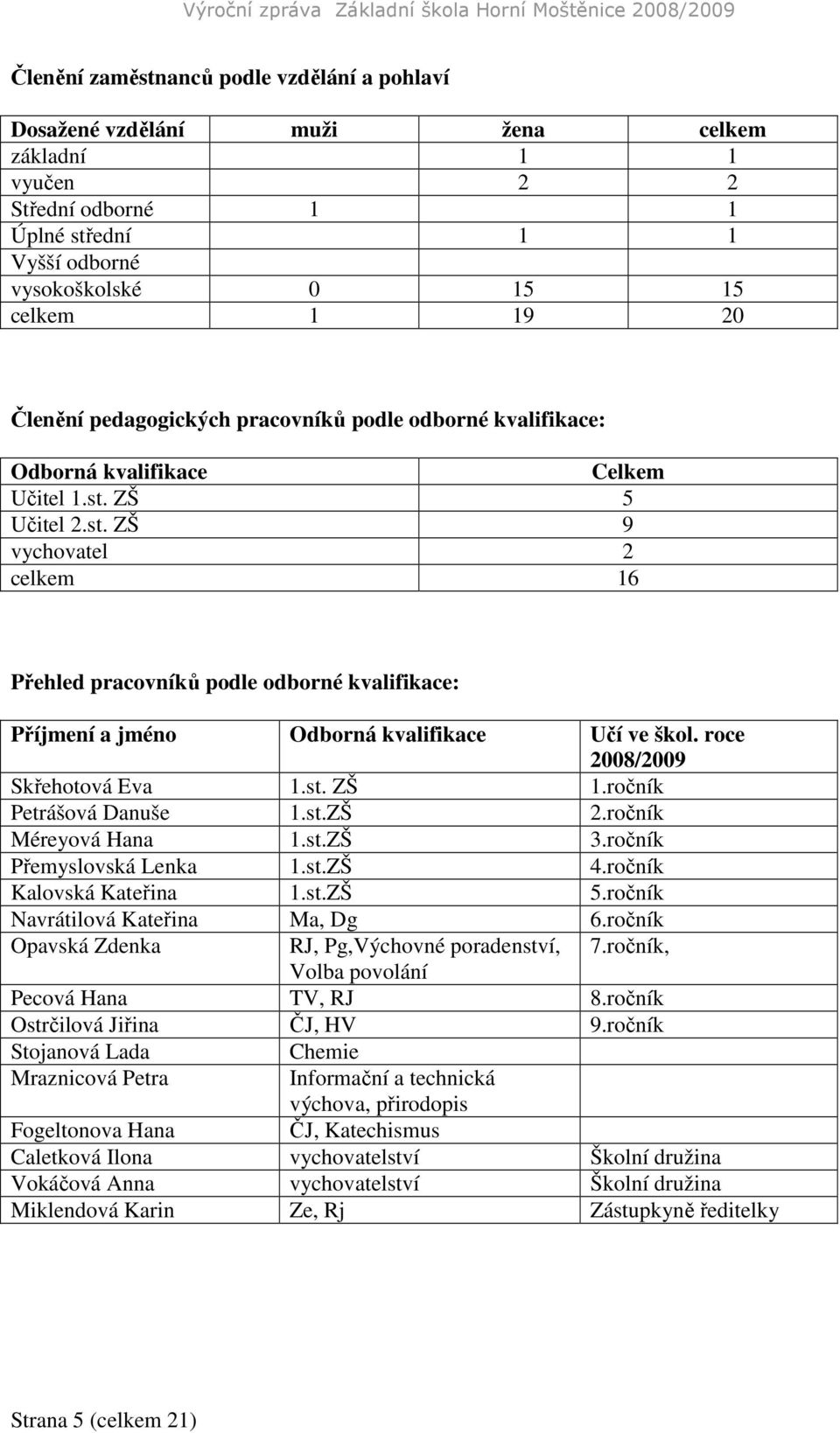 ZŠ 5 Učitel 2.st. ZŠ 9 vychovatel 2 celkem 16 Přehled pracovníků podle odborné kvalifikace: Příjmení a jméno Odborná kvalifikace Učí ve škol. roce 2008/2009 Skřehotová Eva 1.st. ZŠ 1.
