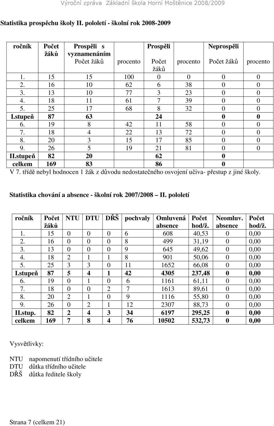 stupeň 82 20 62 0 celkem 169 83 86 0 V 7. třídě nebyl hodnocen 1 žák z důvodu nedostatečného osvojení učiva- přestup z jiné školy. procento Statistika chování a absence - školní rok 2007/2008 II.