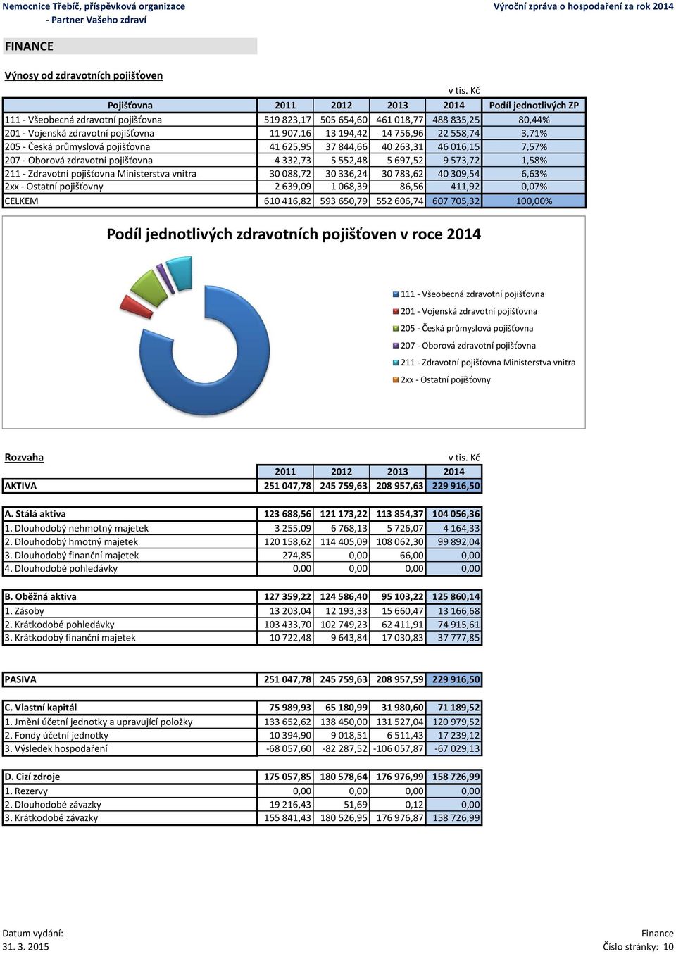 22558,74 3,71% 25 - Česká průmyslová pojišťovna 41625,95 37844,66 4263,31 4616,15 7,57% 27 - Oborová zdravotní pojišťovna 4332,73 5552,48 5697,52 9573,72 1,58% 211 - Zdravotní pojišťovna Ministerstva