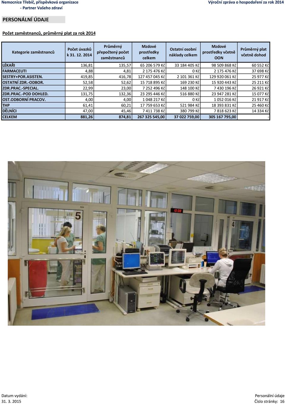 9859868 Kč 6552 Kč FARMACEUTI 4,88 4,81 2175476 Kč Kč 2175476 Kč 37698 Kč SESTRY+POR.ASISTEN. 419,85 416,78 12745745 Kč 211361 Kč 1299261 Kč 25977 Kč OSTATNÍ ZDR.-ODBOR.