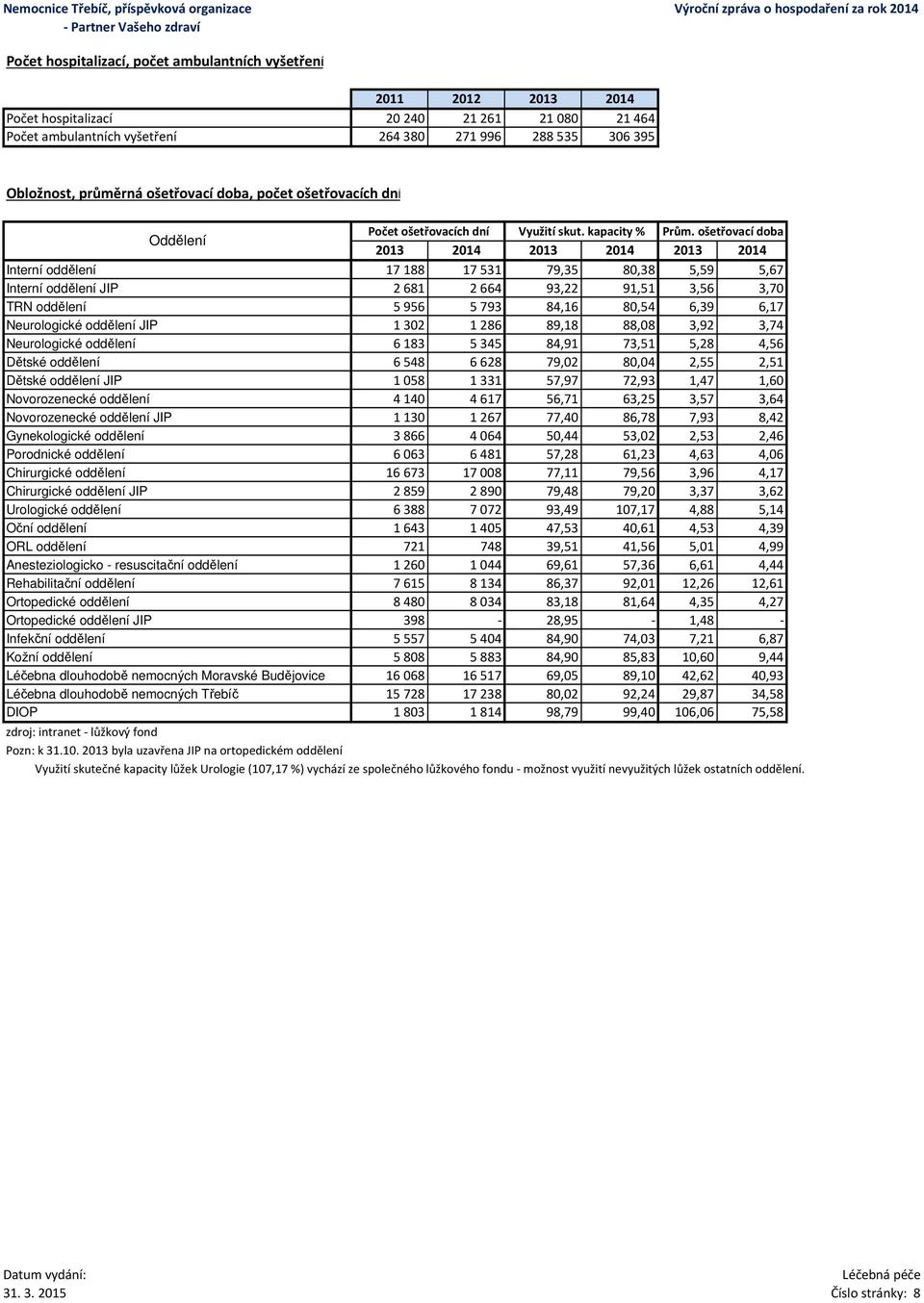 ošetřovací doba 213 214 213 214 213 214 Interní oddělení 17188 17531 79,35 8,38 5,59 5,67 Interní oddělení JIP 2681 2664 93,22 91,51 3,56 3,7 TRN oddělení 5956 5793 84,16 8,54 6,39 6,17 Neurologické