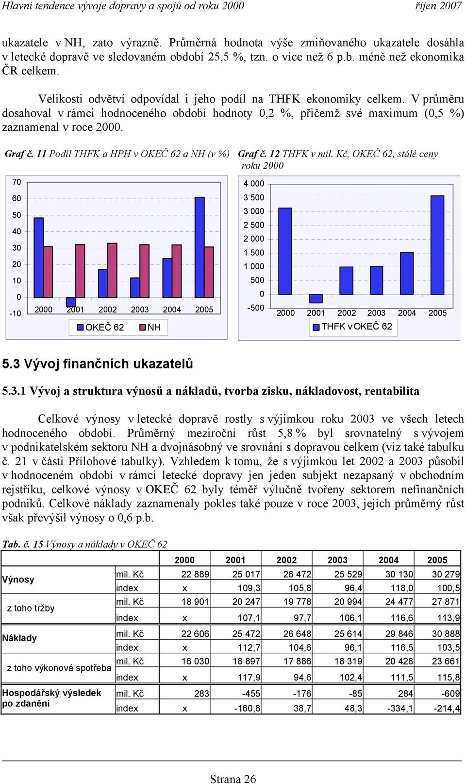 11 Podíl THFK a HPH v OKEČ 62 a NH (v %) Graf č. 12 THFK v mil. Kč, OKEČ 62, stálé ceny roku 2 7 4 6 3 