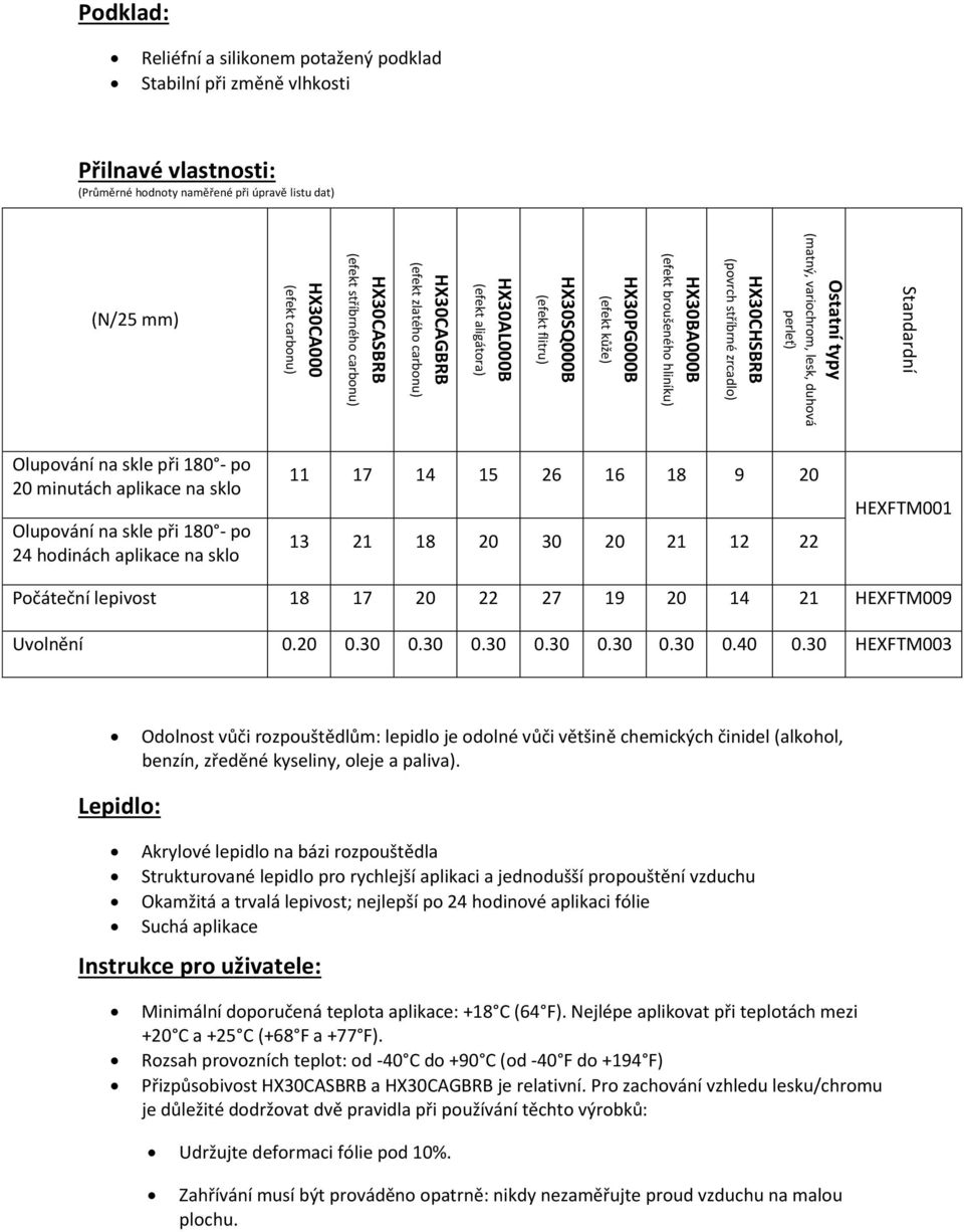 vlhkosti Přilnavé vlastnosti: (Průměrné hodnoty naměřené při úpravě listu dat) (N/25 mm) Olupování na skle při 180 - po 20 minutách aplikace na sklo Olupování na skle při 180 - po 24 hodinách