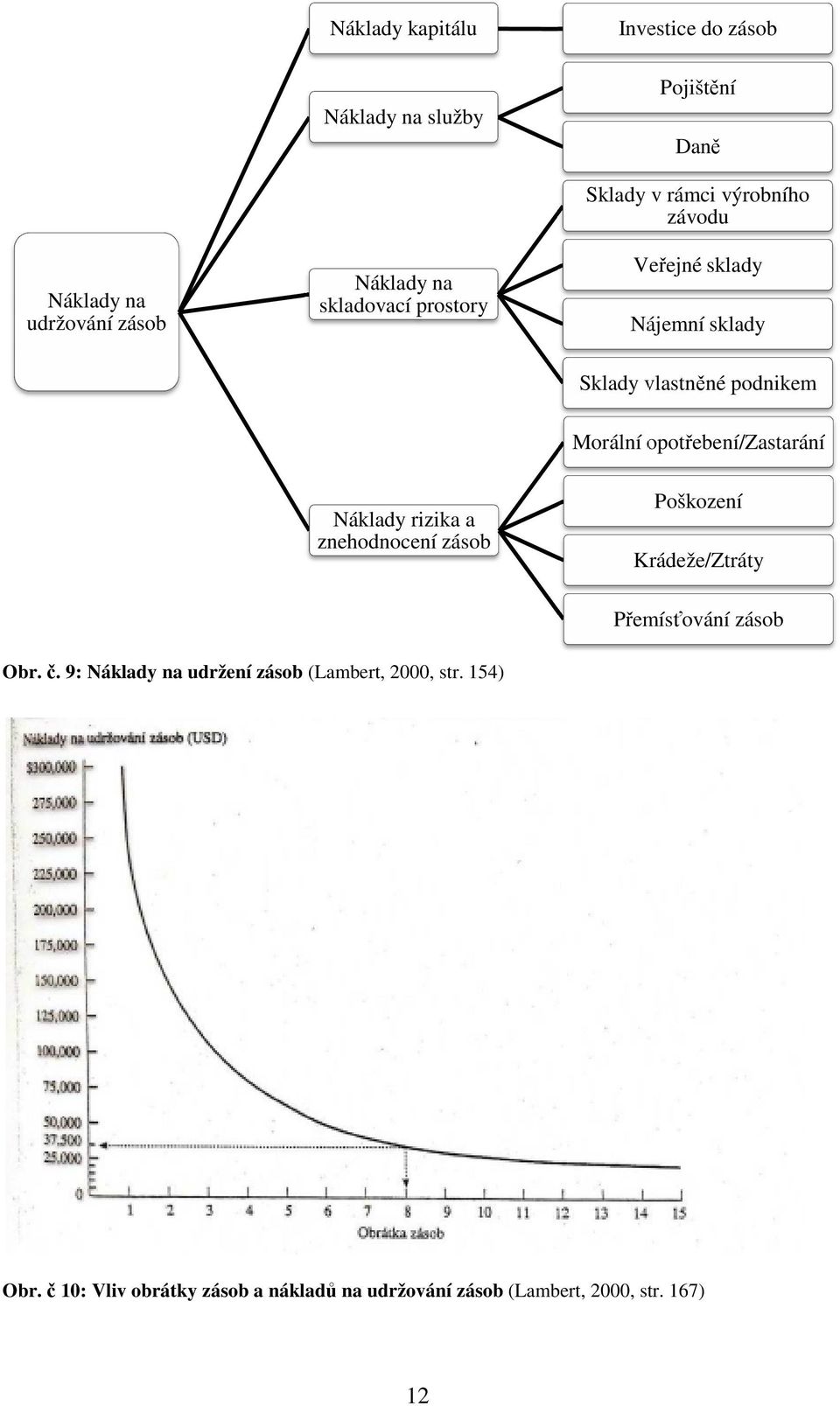 vlastněné podnikem Morální opotřebení/zastarání Poškození Krádeže/Ztráty Přemísťování zásob Obr. č.