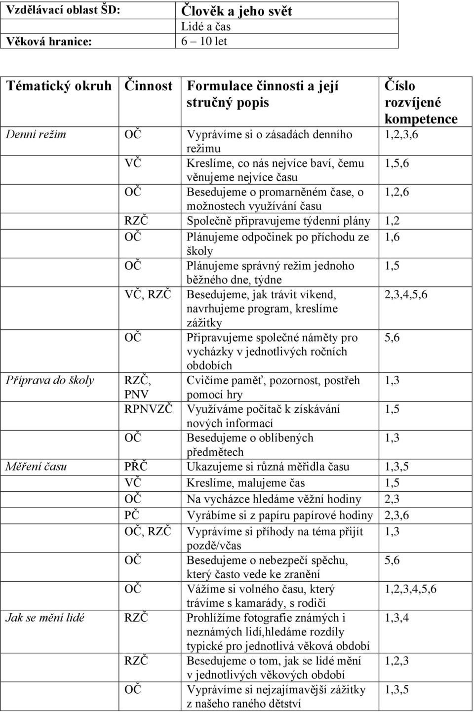 plány 1,2 OČ Plánujeme odpočinek po příchodu ze školy OČ Plánujeme správný režim jednoho 1,5 běžného dne, týdne VČ, Besedujeme, jak trávit víkend, navrhujeme program, kreslíme zážitky 2,3,4,5,6 OČ