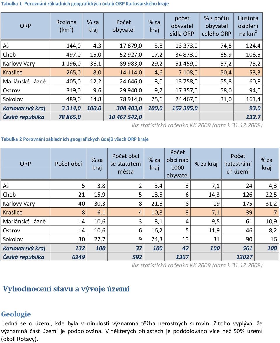 108,0 50,4 53,3 Mariánské Lázně 405,0 12,2 24 646,0 8,0 13 758,0 55,8 60,8 Ostrov 319,0 9,6 29 940,0 9,7 17 357,0 58,0 94,0 Sokolov 489,0 14,8 78 914,0 25,6 24 467,0 31,0 161,4 Karlovarský kraj 3