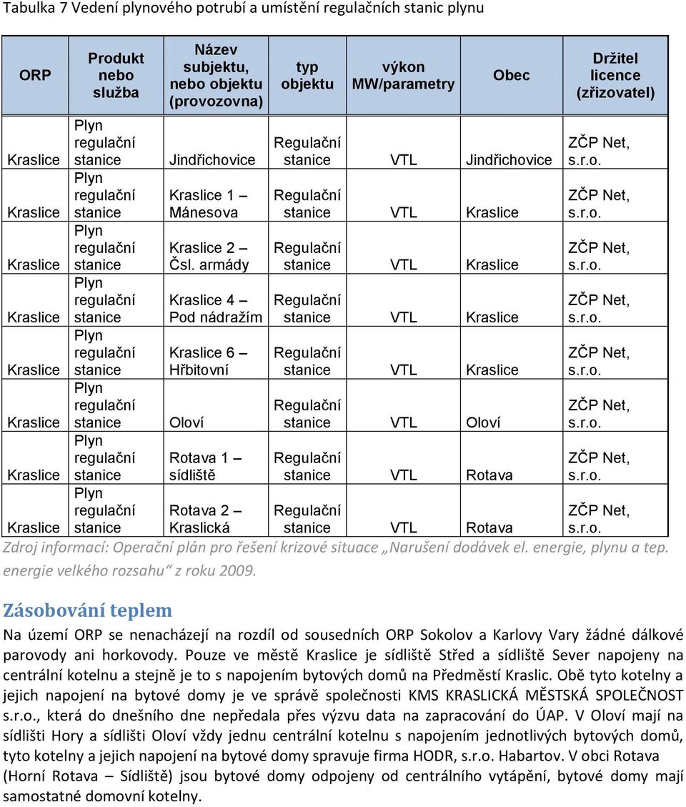 VTL Rotava Zdroj informací: Operační plán pro řešení krizové situace Narušení dodávek el. energie, plynu a tep. energie velkého rozsahu z roku 2009.