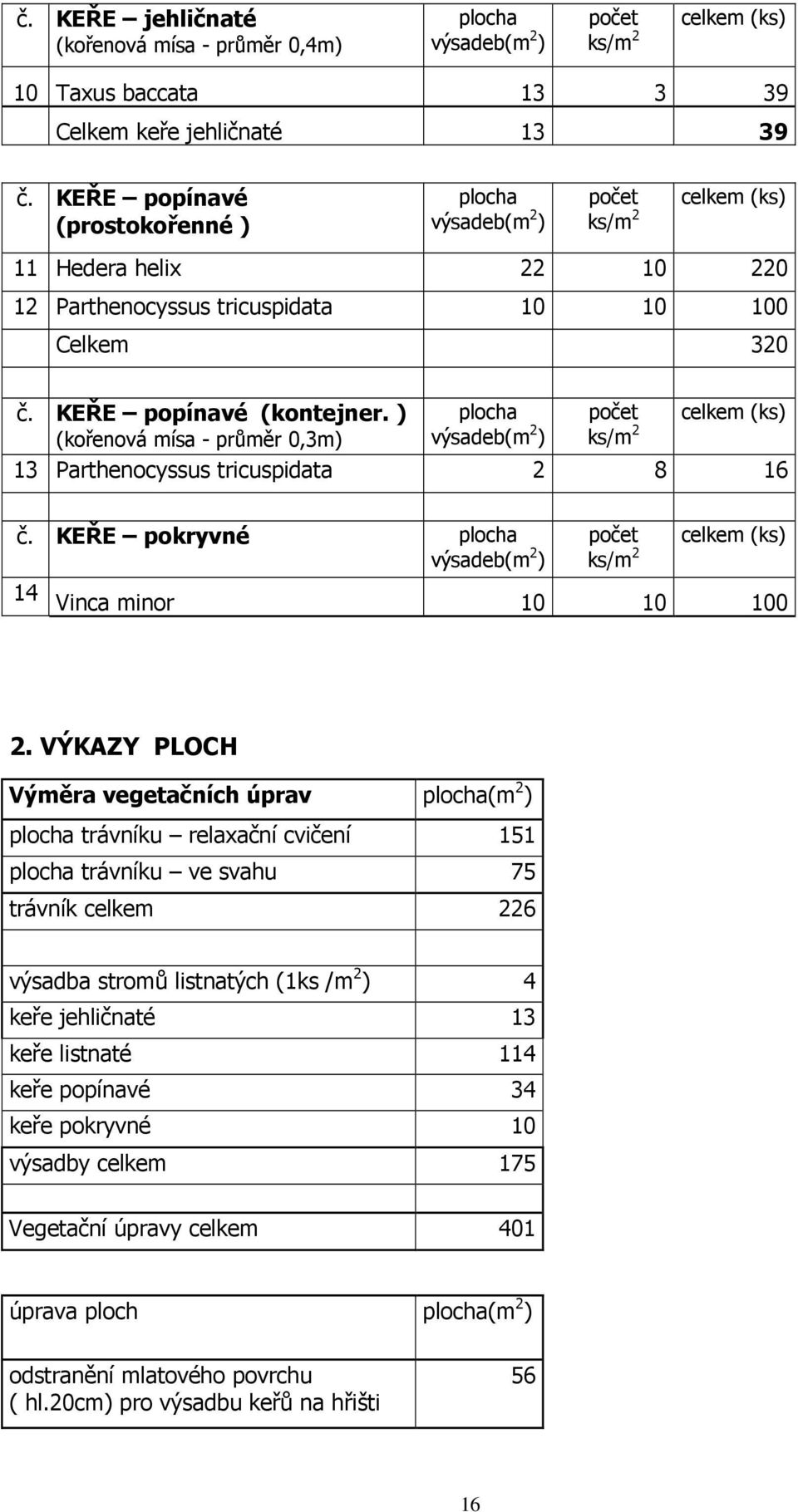 ) plocha počet celkem (ks) (kořenová mísa - průměr 0,3m) výsadeb(m 2 ) ks/m 2 13 Parthenocyssus tricuspidata 2 8 16 č.