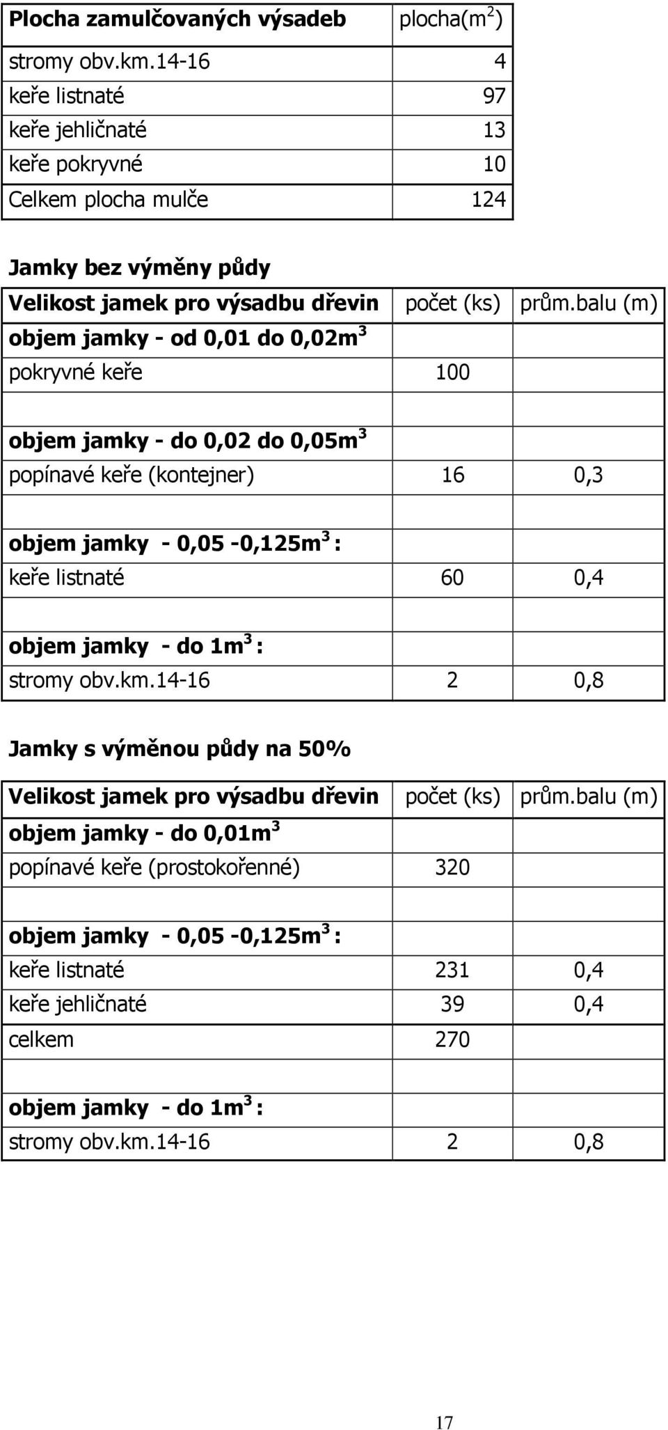 balu (m) objem jamky - od 0,01 do 0,02m 3 pokryvné keře 100 objem jamky - do 0,02 do 0,05m 3 popínavé keře (kontejner) 16 0,3 objem jamky - 0,05-0,125m 3 : keře listnaté 60 0,4