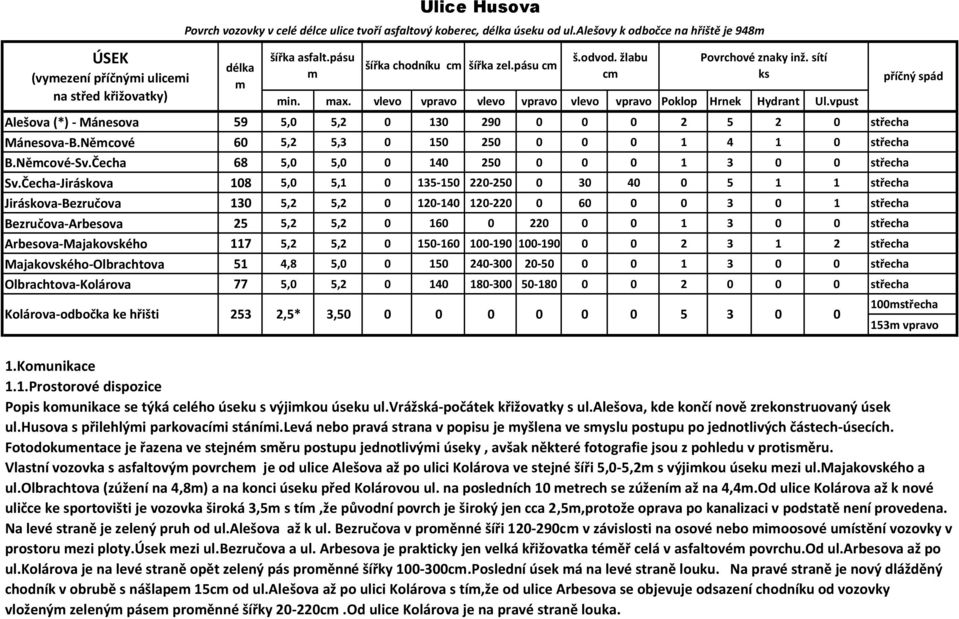 alešovy k odbočce na hřiště je 948 délka šířka asfalt.pásu Kolárova-odbočka ke hřišti 253 2,5* 3,50 0 šířka chodníku c Ulice Husova in. ax.