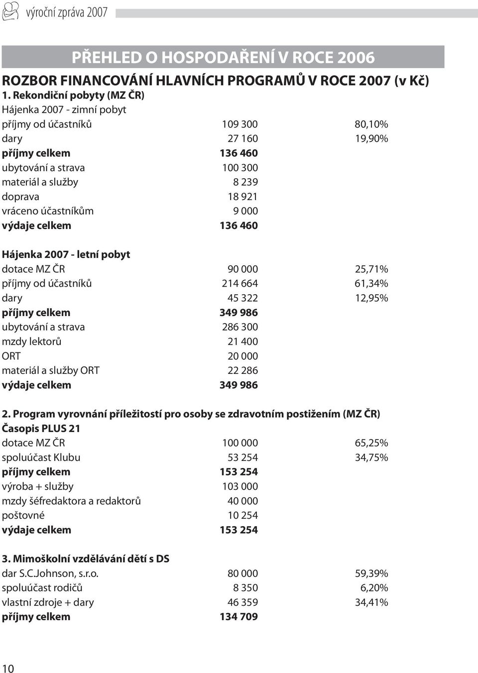 vráceno účastníkům 9 000 výdaje celkem 136 460 Hájenka 2007 - letní pobyt dotace MZ ČR 90 000 25,71% příjmy od účastníků 214 664 61,34% dary 45 322 12,95% příjmy celkem 349 986 ubytování a strava 286