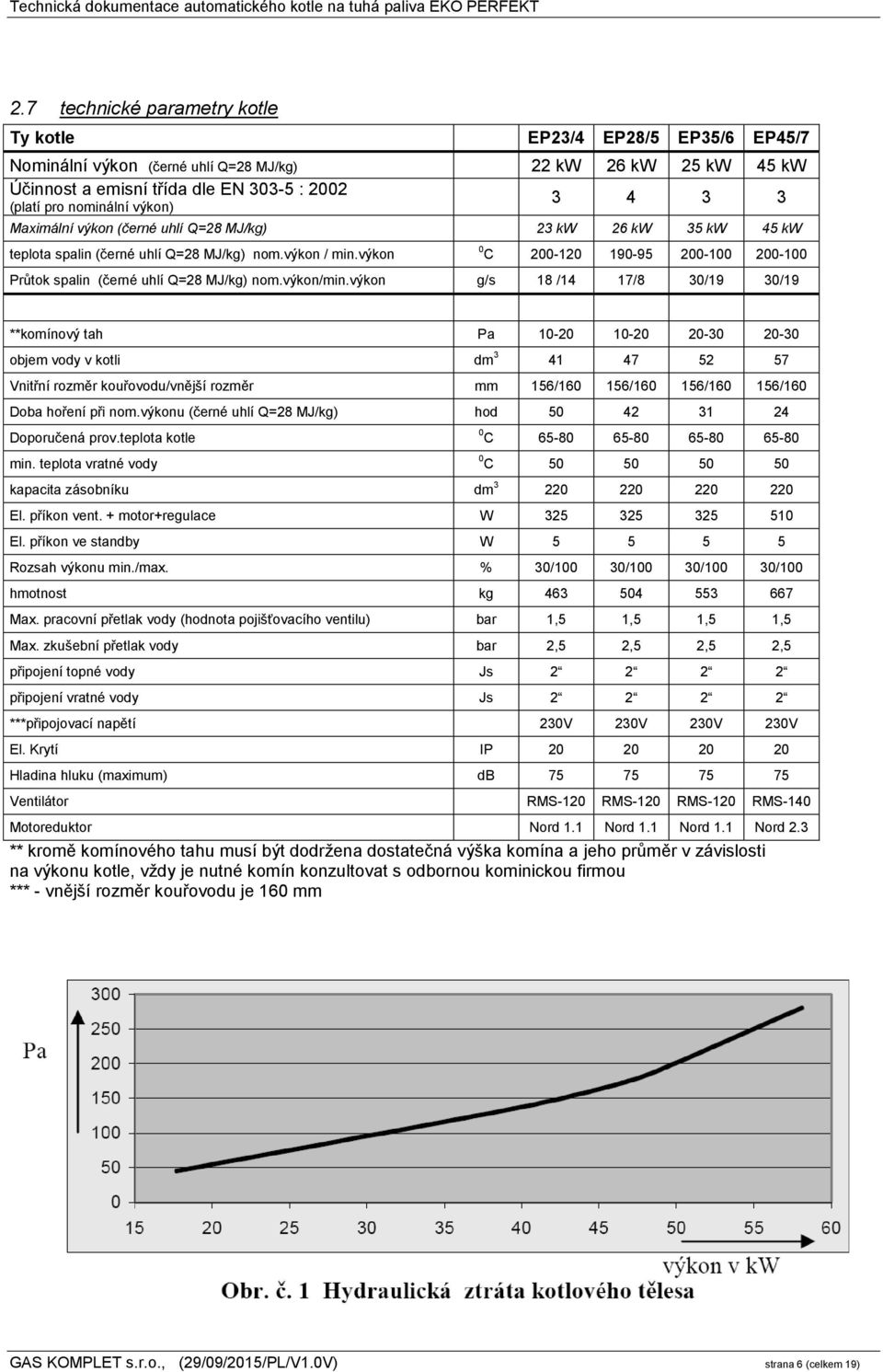 výkon 0 C 200-120 190-95 200-100 200-100 Průtok spalin (černé uhlí Q=28 MJ/kg) nom.výkon/min.