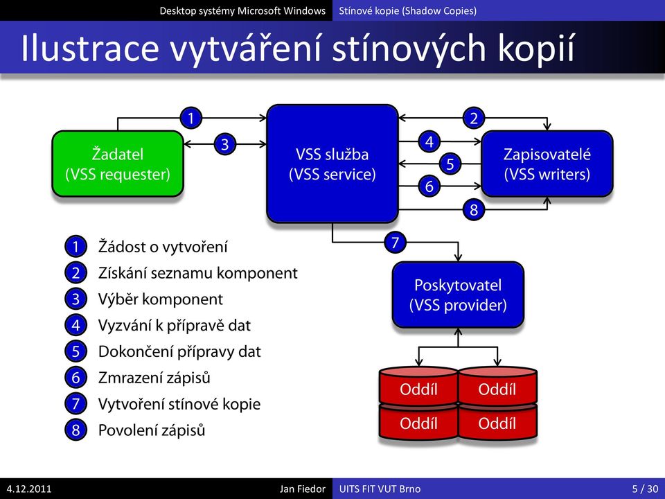 Výběr komponent Vyzvání k přípravě dat Dokončení přípravy dat Poskytovatel (VSS provider) 6 7 8 Zmrazení