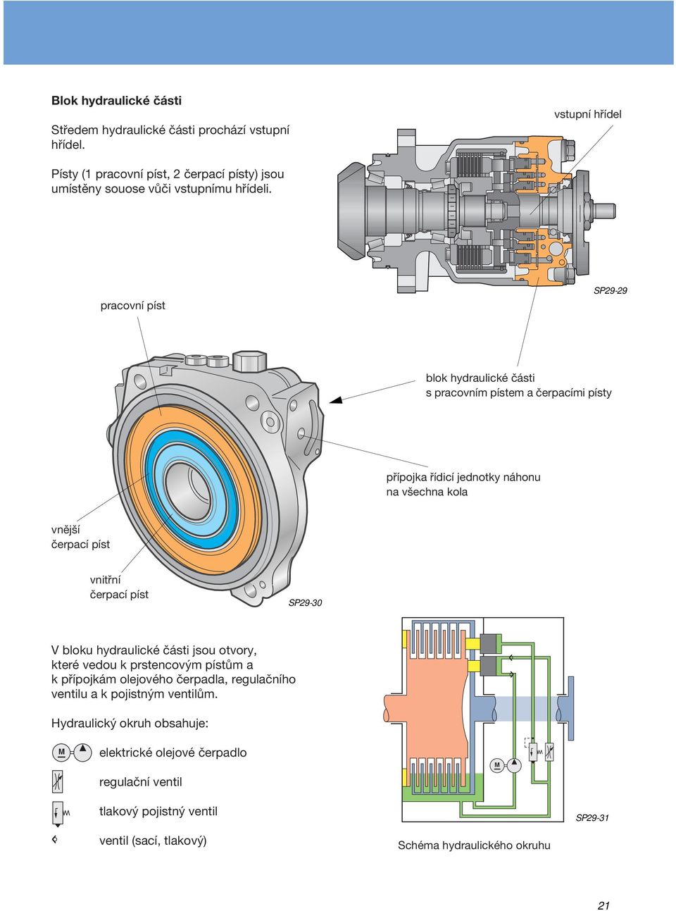 pracovní píst SP29-29 blok hydraulické části s pracovním pístem a čerpacími písty přípojka řídicí jednotky náhonu na všechna kola vnější čerpací píst vnitřní čerpací