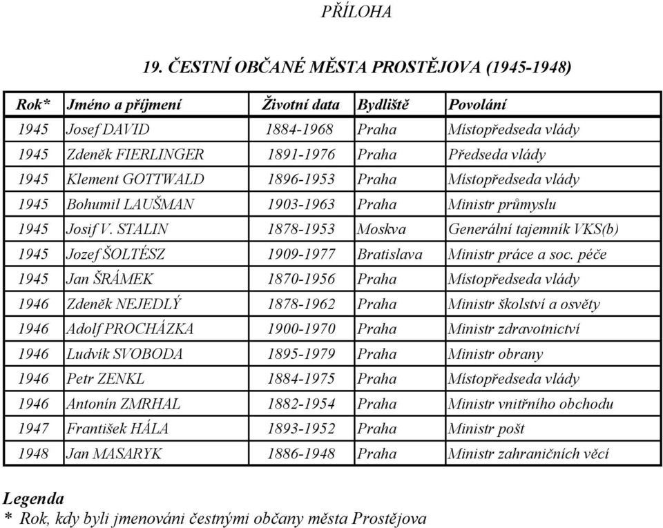 STALIN 1878-1953 Moskva Generální tajemník VKS(b) 1945 Jozef ŠOLTÉSZ 1909-1977 Bratislava Ministr práce a soc.