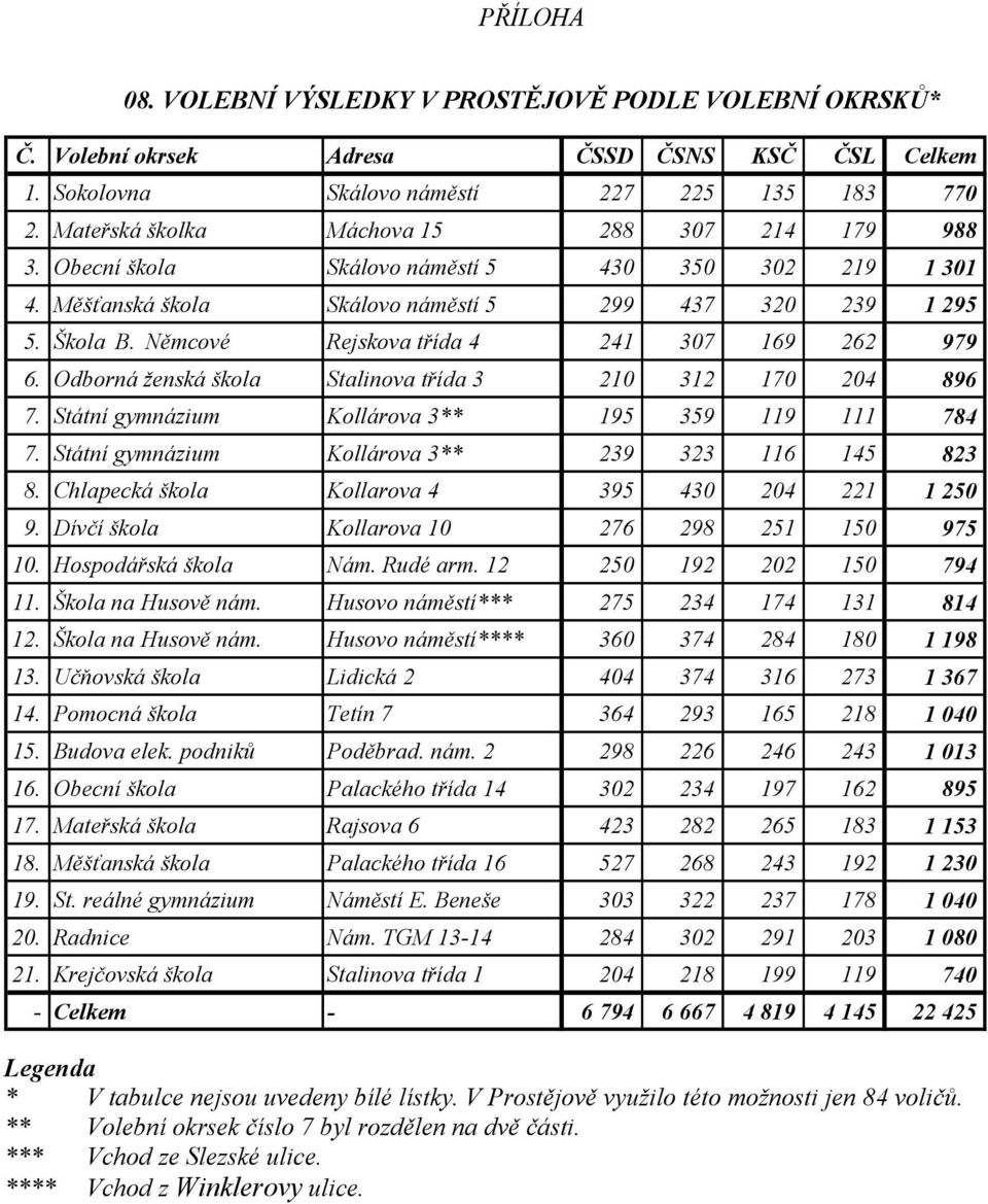 Němcové Rejskova třída 4 241 307 169 262 979 6. Odborná ženská škola Stalinova třída 3 210 312 170 204 896 7. Státní gymnázium Kollárova 3** 195 359 119 111 784 7.