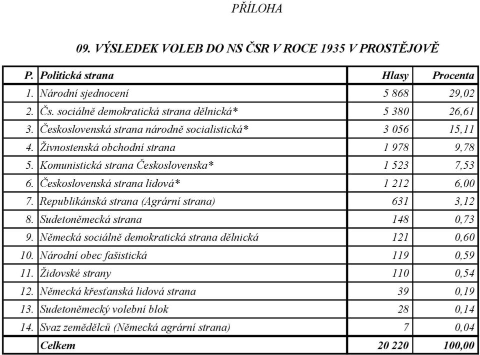 Československá strana lidová* 1 212 6,00 7. Republikánská strana (Agrární strana) 631 3,12 8. Sudetoněmecká strana 148 0,73 9. Německá sociálně demokratická strana dělnická 121 0,60 10.