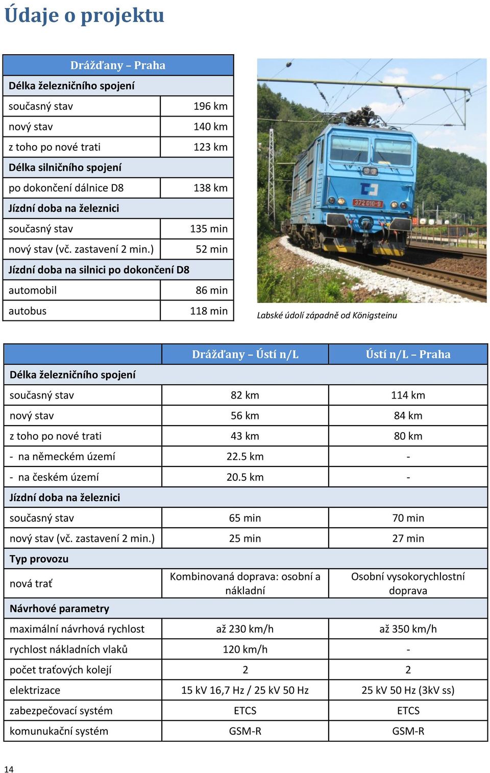 ) 52 min Jízdní doba na silnici po dokončení D8 automobil 86 min autobus 118 min Labské údolí západně od Königsteinu Délka železničního spojení Drážďany Ústí n/l Ústí n/l Praha současný stav 82 km