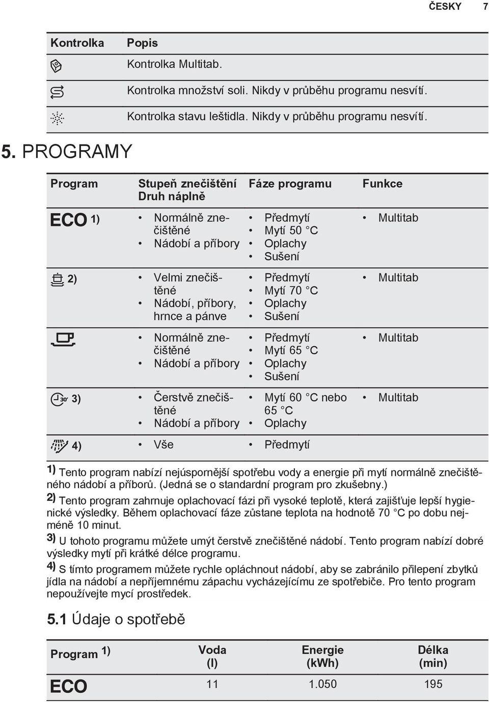 Program Stupeň znečištění Druh náplně 1) Normálně znečištěné Nádobí a příbory 2) Velmi znečištěné Nádobí, příbory, hrnce a pánve Normálně znečištěné Nádobí a příbory 3) Čerstvě znečištěné Nádobí a