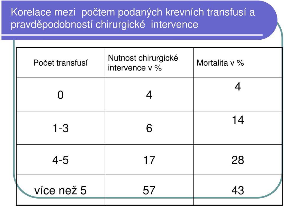 transfusí 0 1-3 Nutnost chirurgické intervence v
