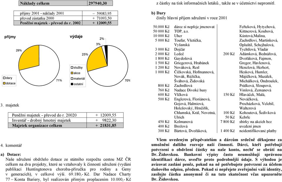 20020 + 12009,55 Inventář - drobný hmotný majetek + 9822,30 Majetek organizace celkem + 21831,85 3% 2% 70% z částky na tisk informačních letáků., takže se v účetnictví nepromítl.