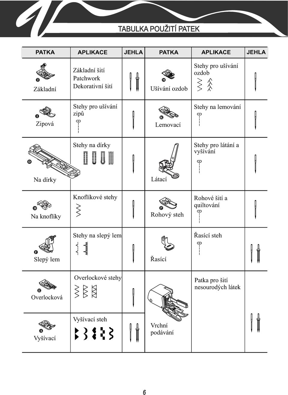 vyšívání D Na dírky Látací H Na knoflíky Knoflíkové stehy P Rohový steh Rohové šití a quiltování Stehy na slepý lem Øasící