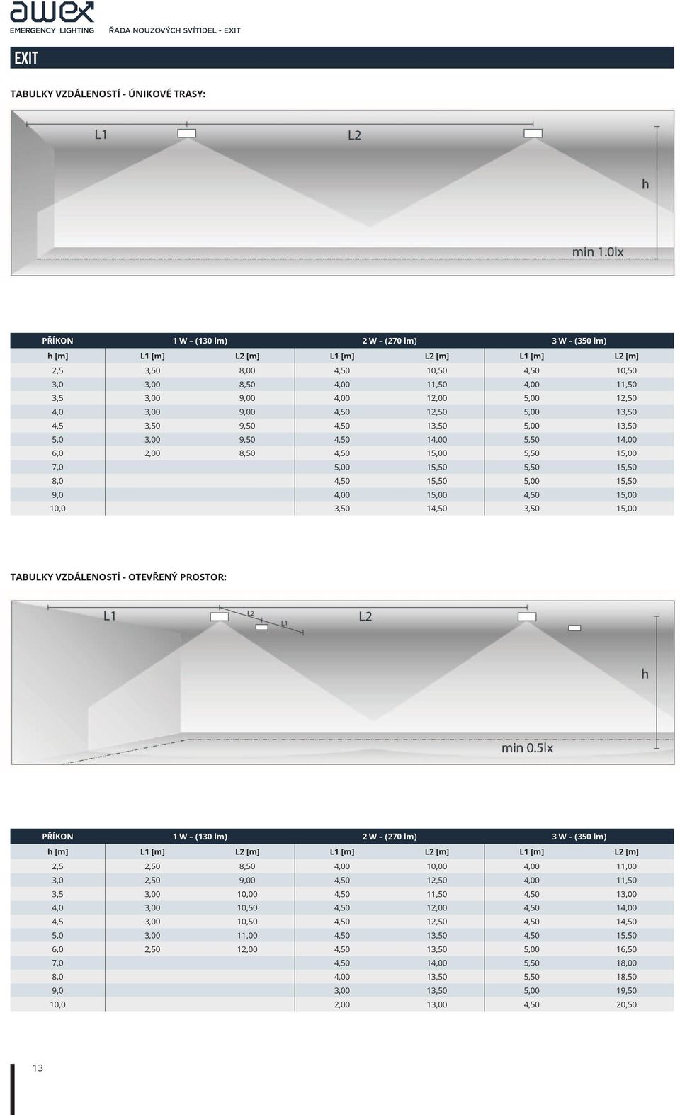4,50 15,00 5,50 15,00 7,0 5,00 15,50 5,50 15,50 8,0 4,50 15,50 5,00 15,50 9,0 4,00 15,00 4,50 15,00 10,0 3,50 14,50 3,50 15,00 TABULKY VZDÁLENOSTÍ - OTEVŘENÝ PROSTOR: PŘÍKON 1 W (130 lm) 2 W (270 lm)