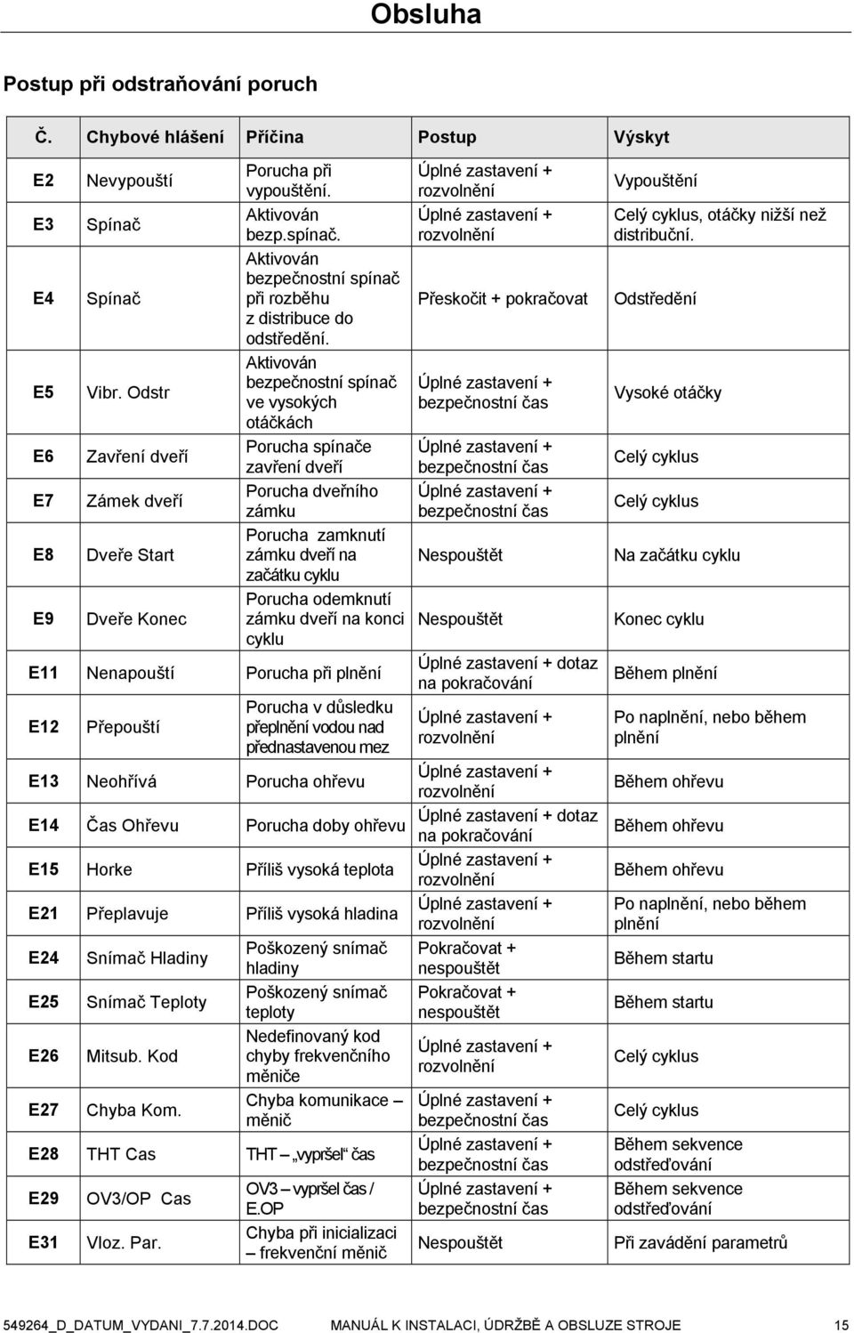 Odstr bezpečnostní spínač Úplné zastavení + ve vysokých bezpečnostní čas otáčkách E6 Zavření dveří Porucha spínače Úplné zastavení + zavření dveří bezpečnostní čas E7 Zámek dveří Porucha dveřního