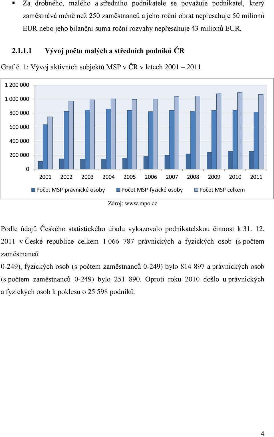 1: Vývoj aktivních subjektů MSP v ČR v letech 2001 2011 1 200 000 1 000 000 800 000 600 000 400 000 200 000 0 2001 2002 2003 2004 2005 2006 2007 2008 2009 2010 2011 Počet MSP-právnické osoby Počet