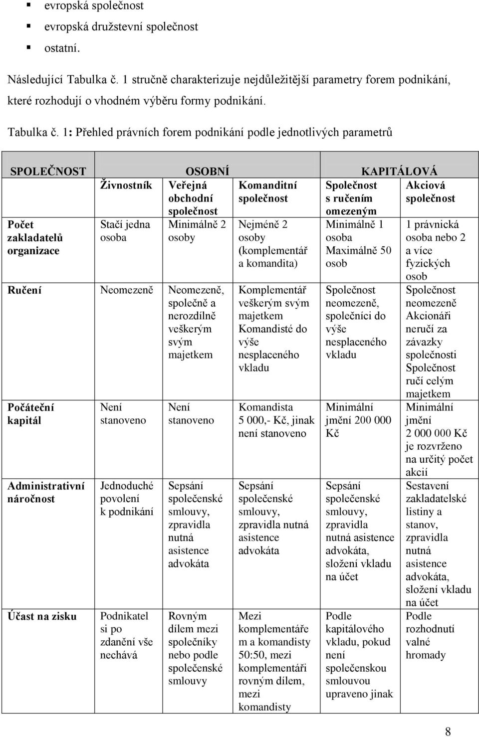 1: Přehled právních forem podnikání podle jednotlivých parametrů SPOLEČNOST OSOBNÍ KAPITÁLOVÁ Živnostník Veřejná obchodní společnost Komanditní společnost Společnost s ručením omezeným Počet