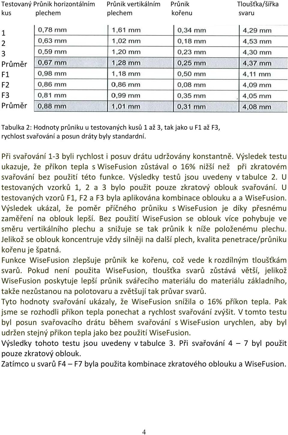 Výsledek testu ukazuje, že příkon tepla s WiseFusion zůstával o 16% nižší než při zkratovém svařování bez použití této funkce. Výsledky testů jsou uvedeny v tabulce 2.