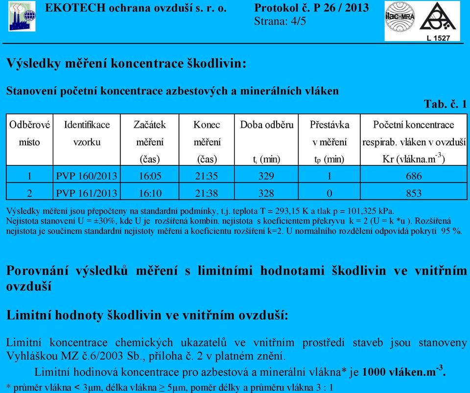 m -3 ) 1 PVP 160/2013 16:05 21:35 329 1 686 2 PVP 161/2013 16:10 21:38 328 0 853 Výsledky měření jsou přepočteny na standardní podmínky, t.j. teplota T = 293,15 K a tlak p = 101,325 kpa.