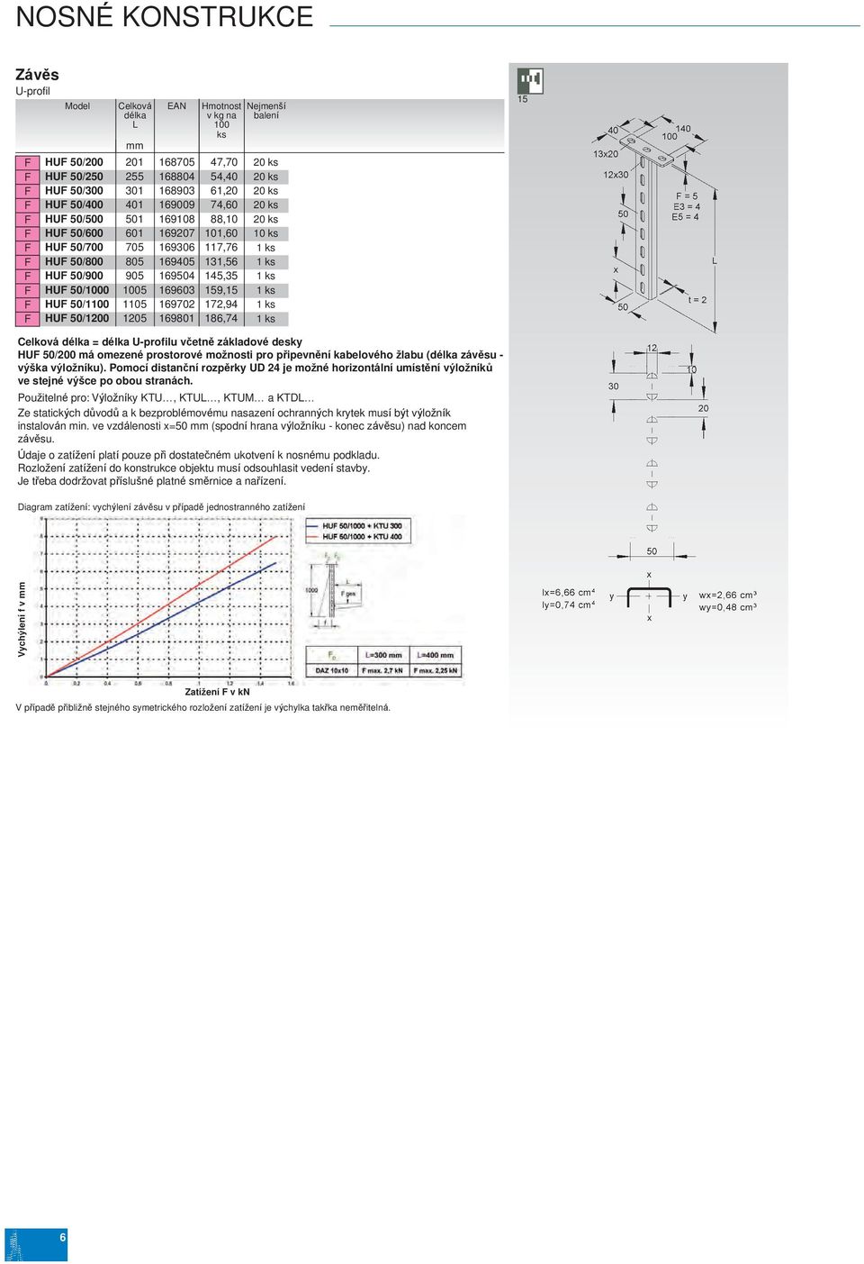 délka U-profilu včetně základové desky U 50/200 á oezené prostorové ožnosti pro připevnění kabelového žlabu (délka závěsu - výška výložníku).